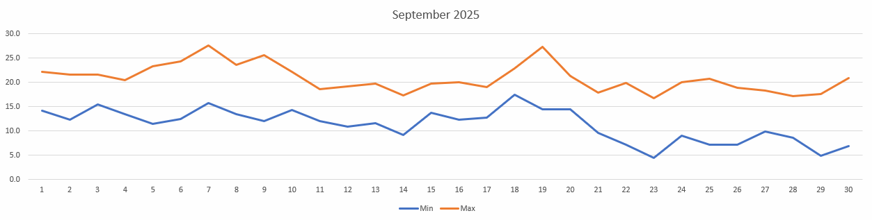 Temperatures for September 2025